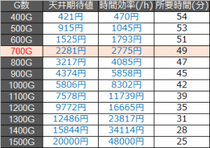 ミリオンゴッド神々の凱旋天井期待値1000枚.ver_